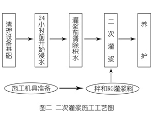 高陵灌浆料施工工艺—文字完整版